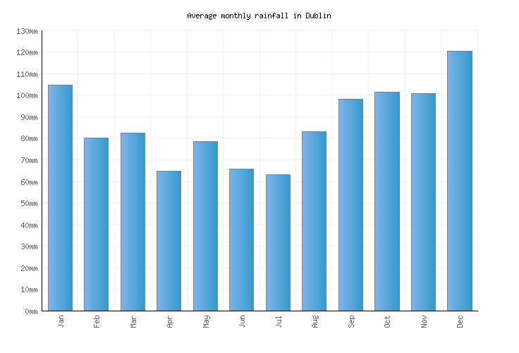 Dublin Weather averages & monthly Temperatures Ireland Weather2Visit