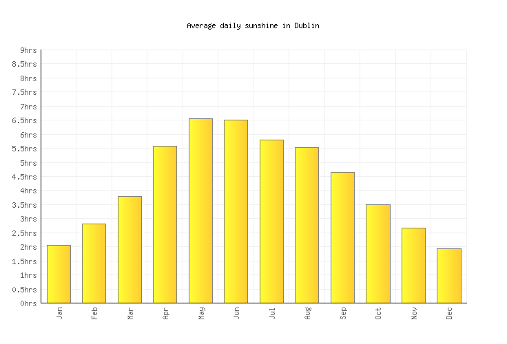 Dublin Weather averages & monthly Temperatures Ireland Weather2Visit