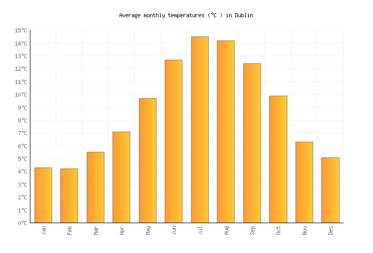 Dublin Weather in March 2024 Ireland Averages Weather2Visit