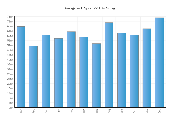 Dudley Weather averages & monthly Temperatures United Kingdom