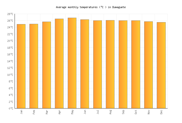 Dumaguete Weather in February 2024 Philippines Averages Weather2Visit