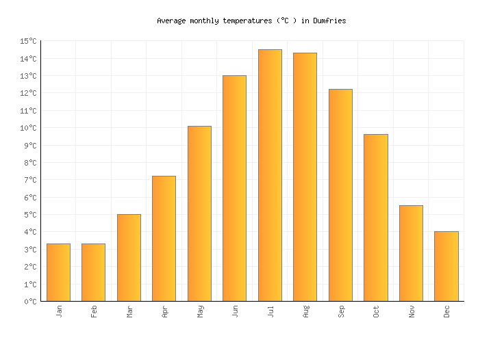Dumfries Weather in August 2024 United Kingdom Averages Weather2Visit