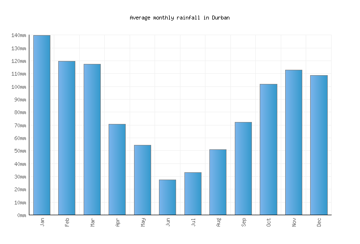 Durban Weather averages & monthly Temperatures South Africa Weather