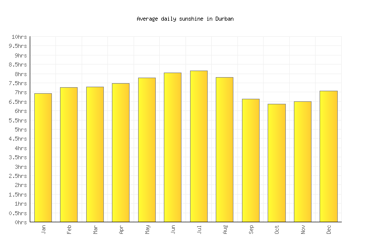Durban Weather averages & monthly Temperatures South Africa Weather