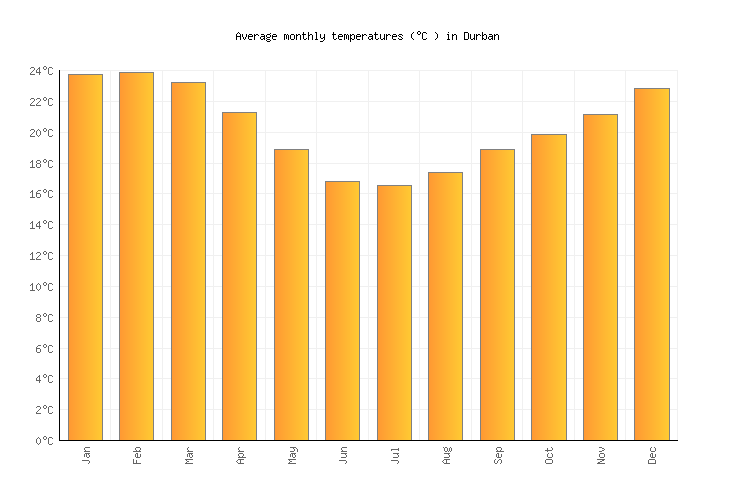 Durban Weather in May 2022 South Africa Averages Weather2Visit