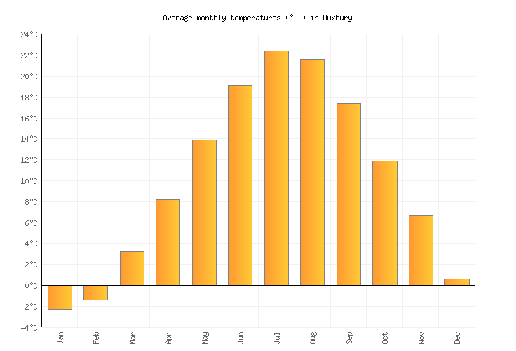Duxbury Weather in February 2024 | United States Averages | Weather-2-Visit