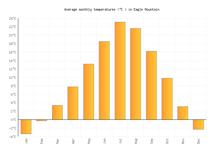 Eagle Mountain Weather averages & monthly Temperatures United States Weather2Visit