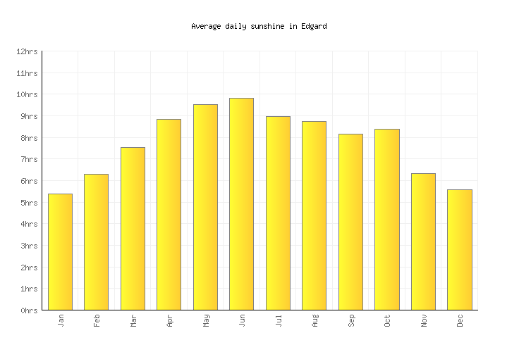 Edgard Weather averages & monthly Temperatures United States Weather2Visit