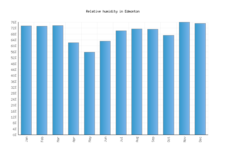 Edmonton Weather averages & monthly Temperatures Canada Weather2Visit