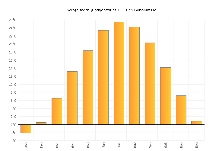 Edwardsville Weather Averages Monthly Temperatures United States Edwardsville Weather Averages Monthly Temperatures United States 2 Visit