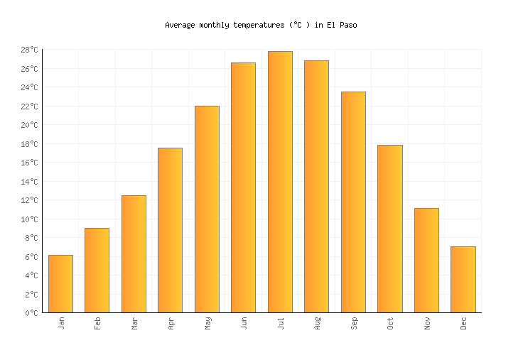 El Paso Weather in October 2023 United States Averages Weather2Visit