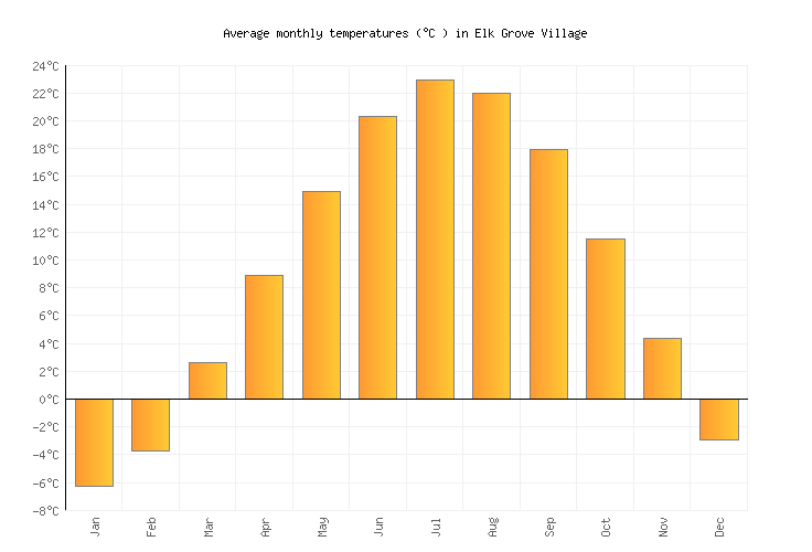 Elk Grove Village Weather in July 2023 United States Averages