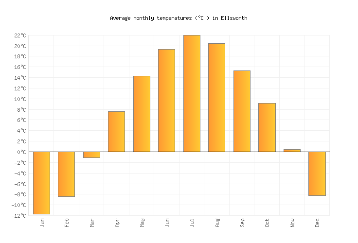 Ellsworth Weather in September 2023 United States Averages Weather