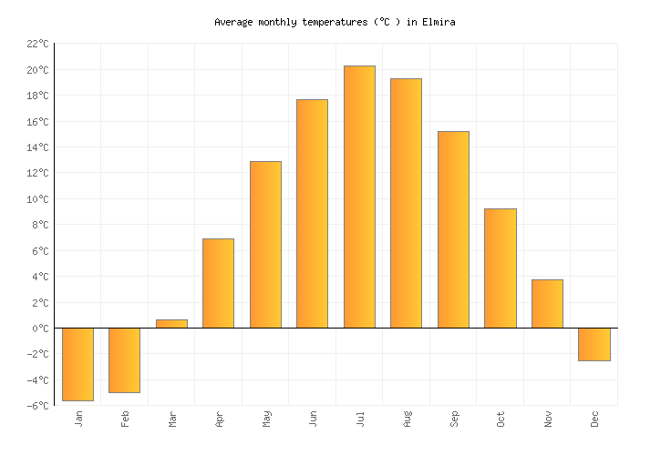 Elmira Weather in January 2024 United States Averages Weather2Visit