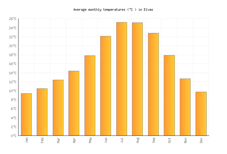 Elvas Weather in March 2025 Portugal Averages Weather2Visit