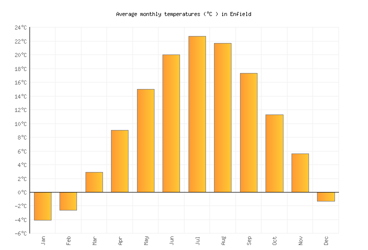 Enfield Weather averages & monthly Temperatures United States