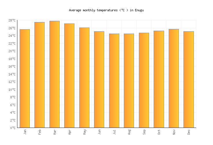 Enugu Weather averages & monthly Temperatures Nigeria Weather2Visit