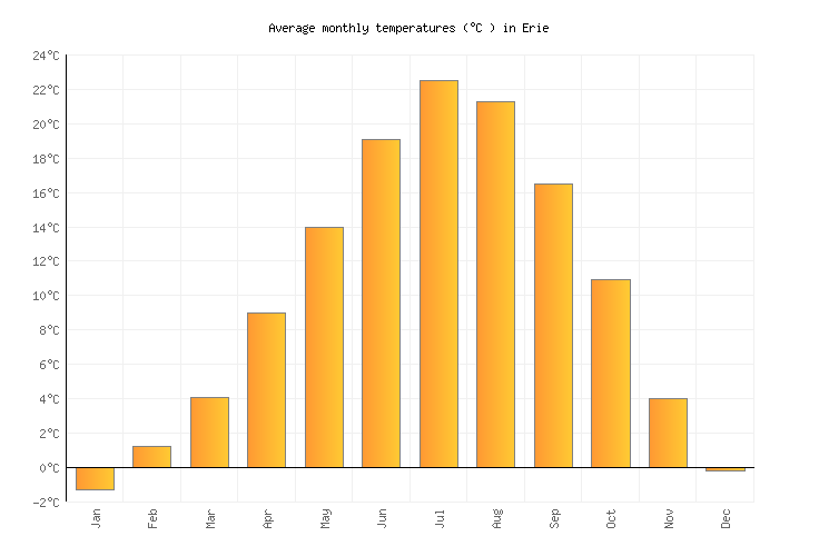 Erie Weather in March 2024 United States Averages Weather2Visit