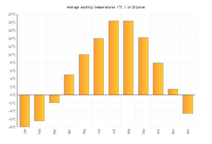Turkey Monthly Temperature Chart