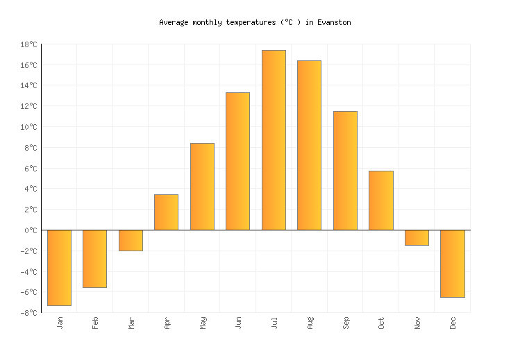 Evanston Weather averages & monthly Temperatures United States