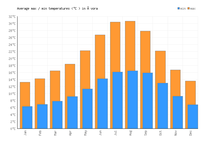 Évora Weather averages & monthly Temperatures Portugal Weather2Visit
