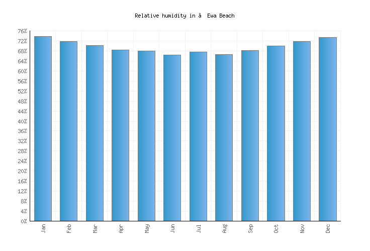 ‘Ewa Beach Weather averages & monthly Temperatures United States