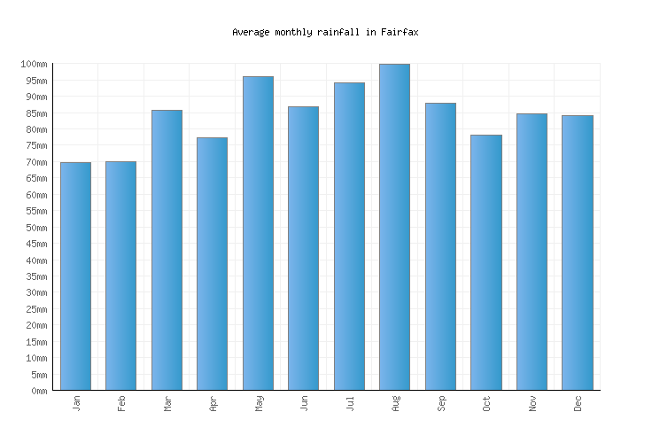 Fairfax Weather averages & monthly Temperatures United States