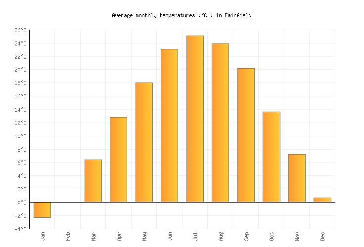 Fairfield Weather averages & monthly Temperatures United States Weather2Visit