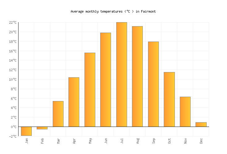 Fairmont Weather in March 2025 United States Averages Weather2Visit