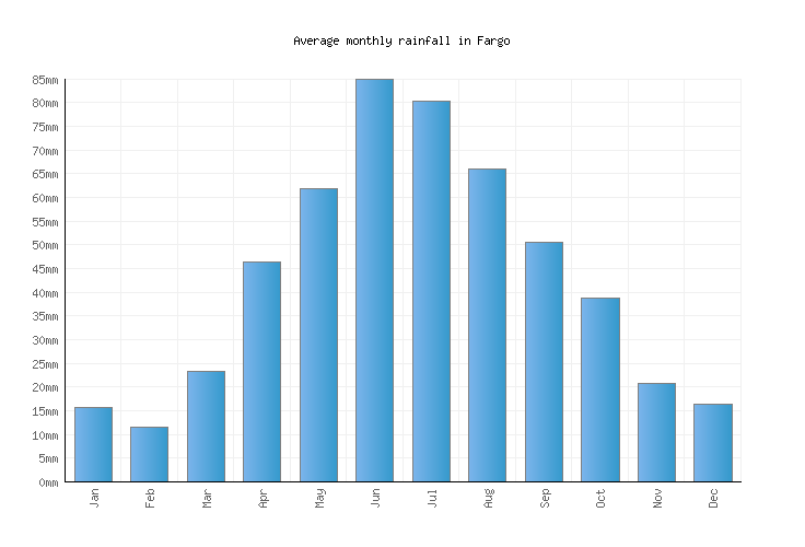 Fargo Weather averages & monthly Temperatures United States Weather