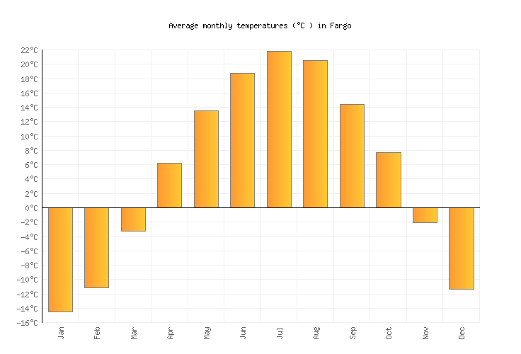 Fargo Weather averages & monthly Temperatures United States Weather