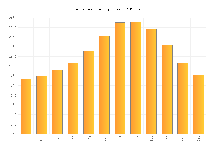 Faro Weather in August 2024 Portugal Averages Weather2Visit