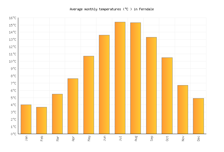 Ferndale Weather in April 2023 United Kingdom Averages Weather2Visit