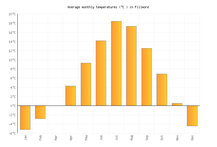 Fillmore Weather in February 2023 United States Averages Weather2