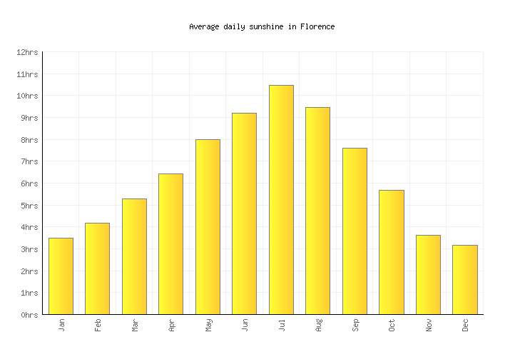 Florence Weather averages & monthly Temperatures Italy Weather2Visit