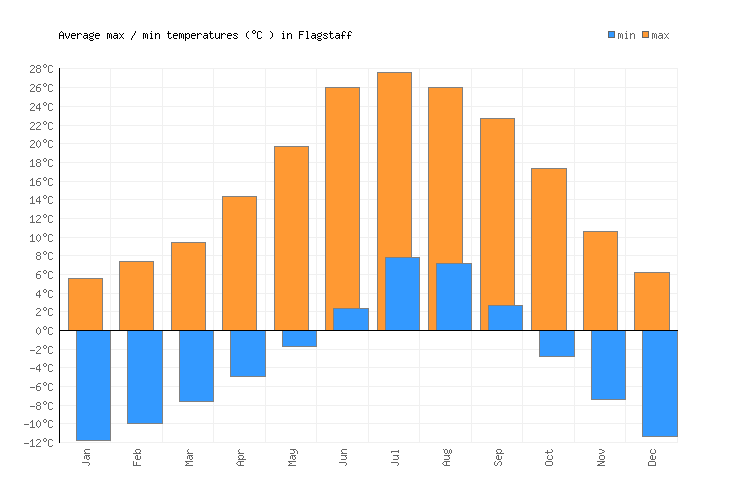 Flagstaff Weather averages & monthly Temperatures United States
