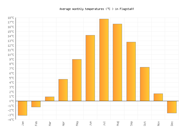 Flagstaff Weather in February 2024 United States Averages Weather2