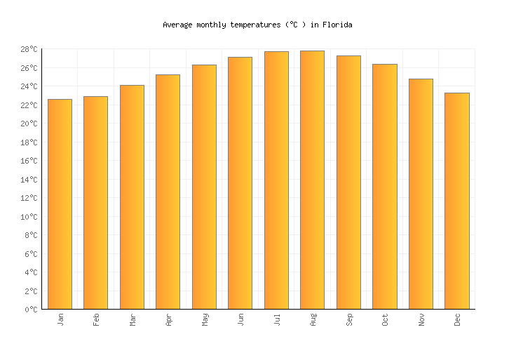 Florida Weather averages & monthly Temperatures Cuba Weather2Visit