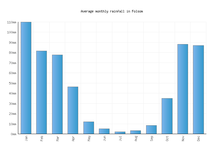 Folsom Weather averages & monthly Temperatures United States Weather2Visit