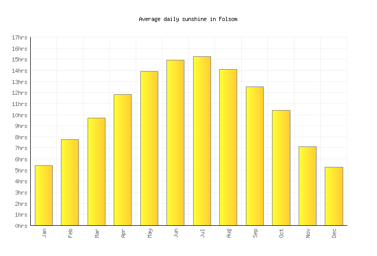 Folsom Weather averages & monthly Temperatures United States