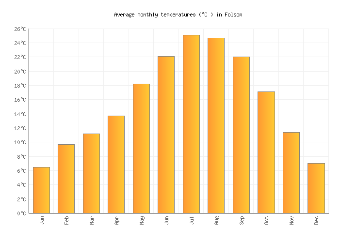 Folsom Weather averages & monthly Temperatures United States