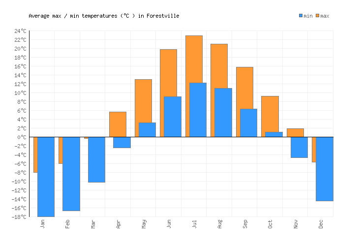 Forestville Weather averages & monthly Temperatures Canada Weather