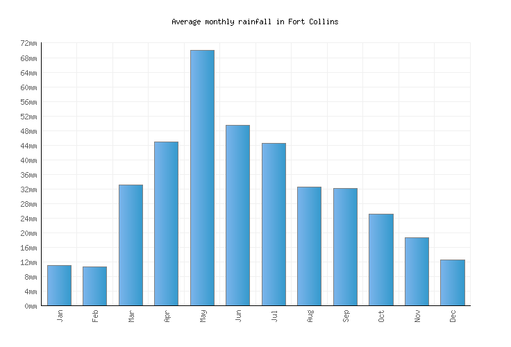 Fort Collins Weather averages & monthly Temperatures United States