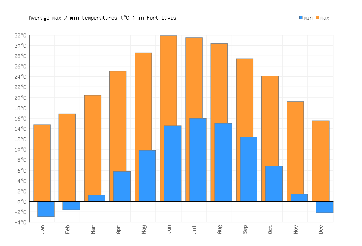 Fort Davis Weather averages & monthly Temperatures United States Weather2Visit