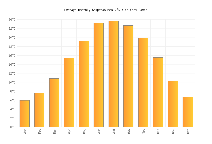 Fort Davis Weather averages & monthly Temperatures United States Weather2Visit