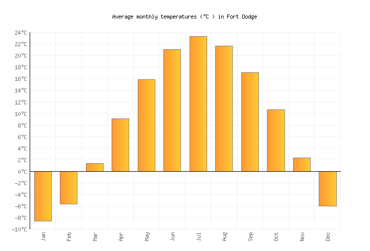 Fort Dodge Weather averages & monthly Temperatures United States