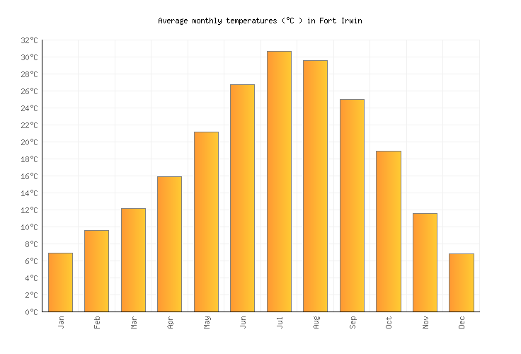 Fort Irwin Weather in May 2024 United States Averages Weather2Visit