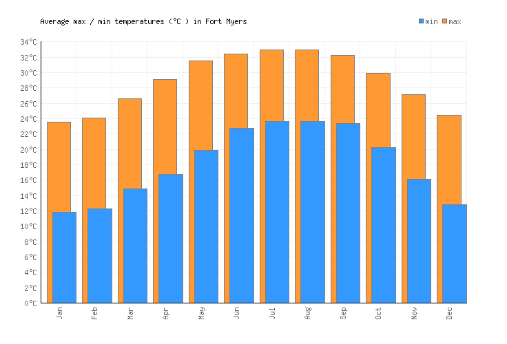 Fort Myers Weather averages & monthly Temperatures United States