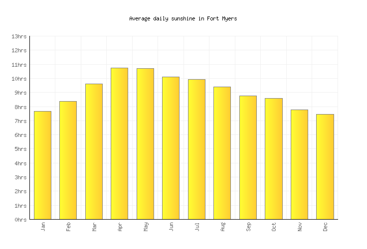 Fort Myers Weather averages & monthly Temperatures United States