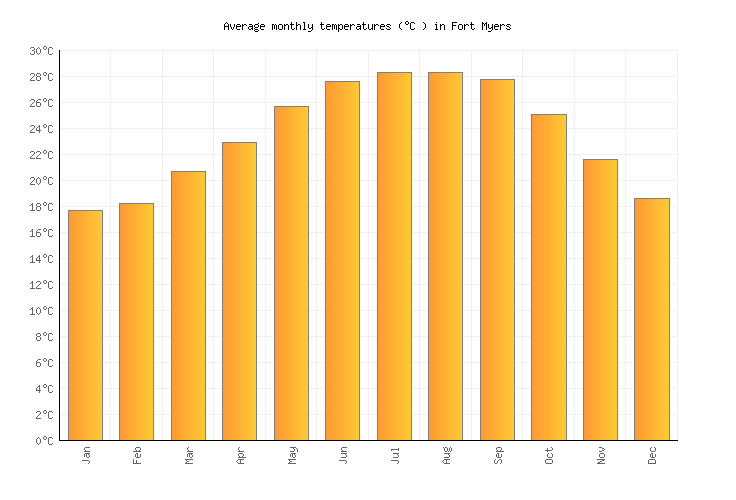 Fort Myers Weather in January 2025 United States Averages Weather2